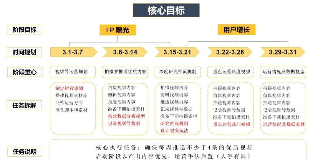 【电商干货】视频号运营技巧，全链路打
