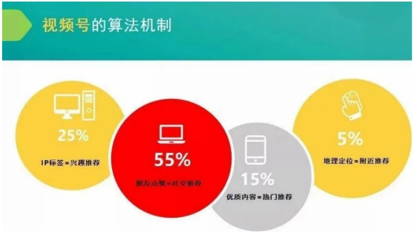 视频号运营从0到1完整指南，推荐算法+新功能玩法解析